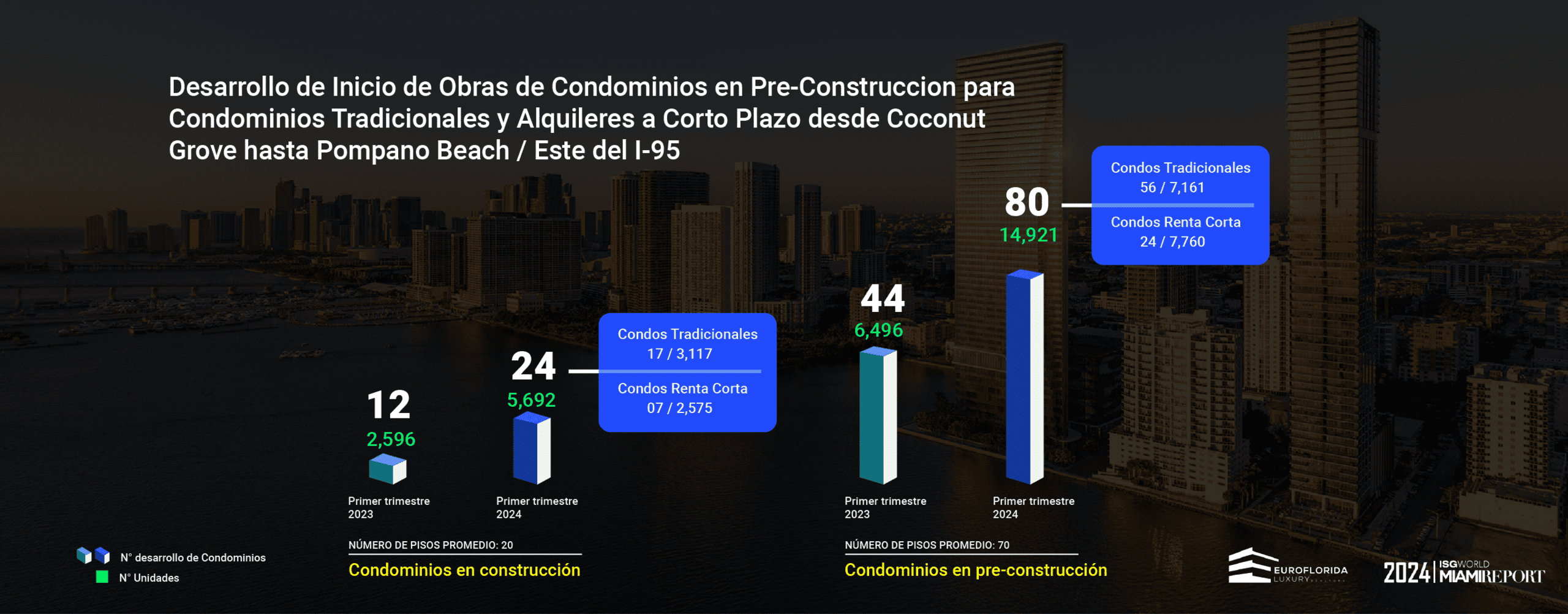Desarrollos de condominios en Miami