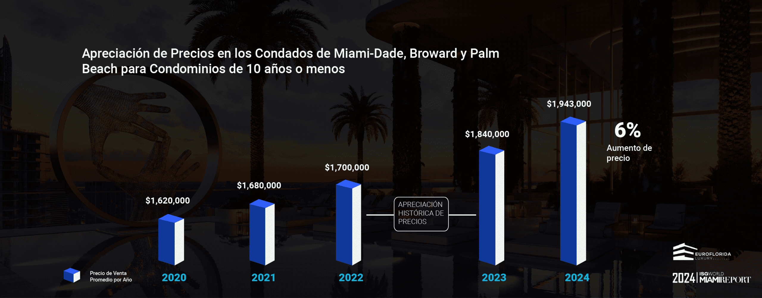 Apreciación de precios de condominios menores de 10 años en Miami