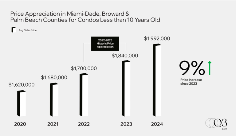 Apreciación de Precios para Condominios de Menos de 10 años.(ISG World Miami report q3 2024)