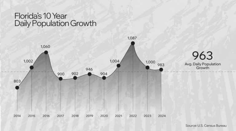 Crecimiento Diario de la Población de Florida en los últimos 10 años. (ISG World Miami report q3 2024)