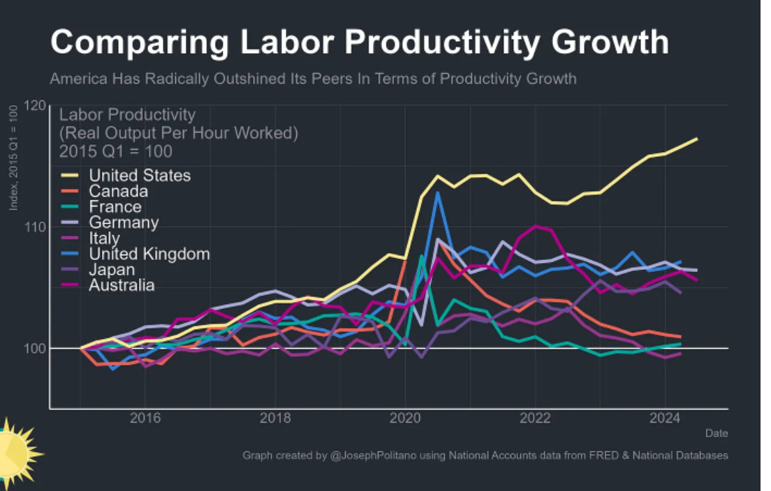 Comparación del crecimiento de la productividad laboral.
