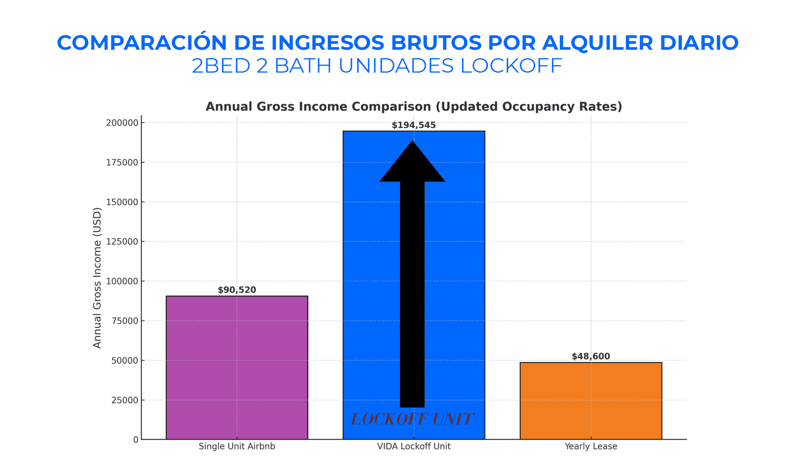 Gráfica sobre ingresos de Vida Residences