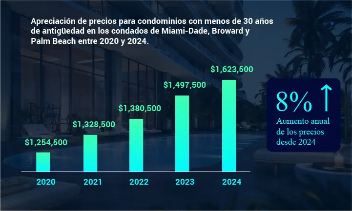 Apreciación de precios para condominios con menos de 30 años de antigüedad en los condados de Miami-Dade,Broward y Palm Beach entre 2020 y 2024.