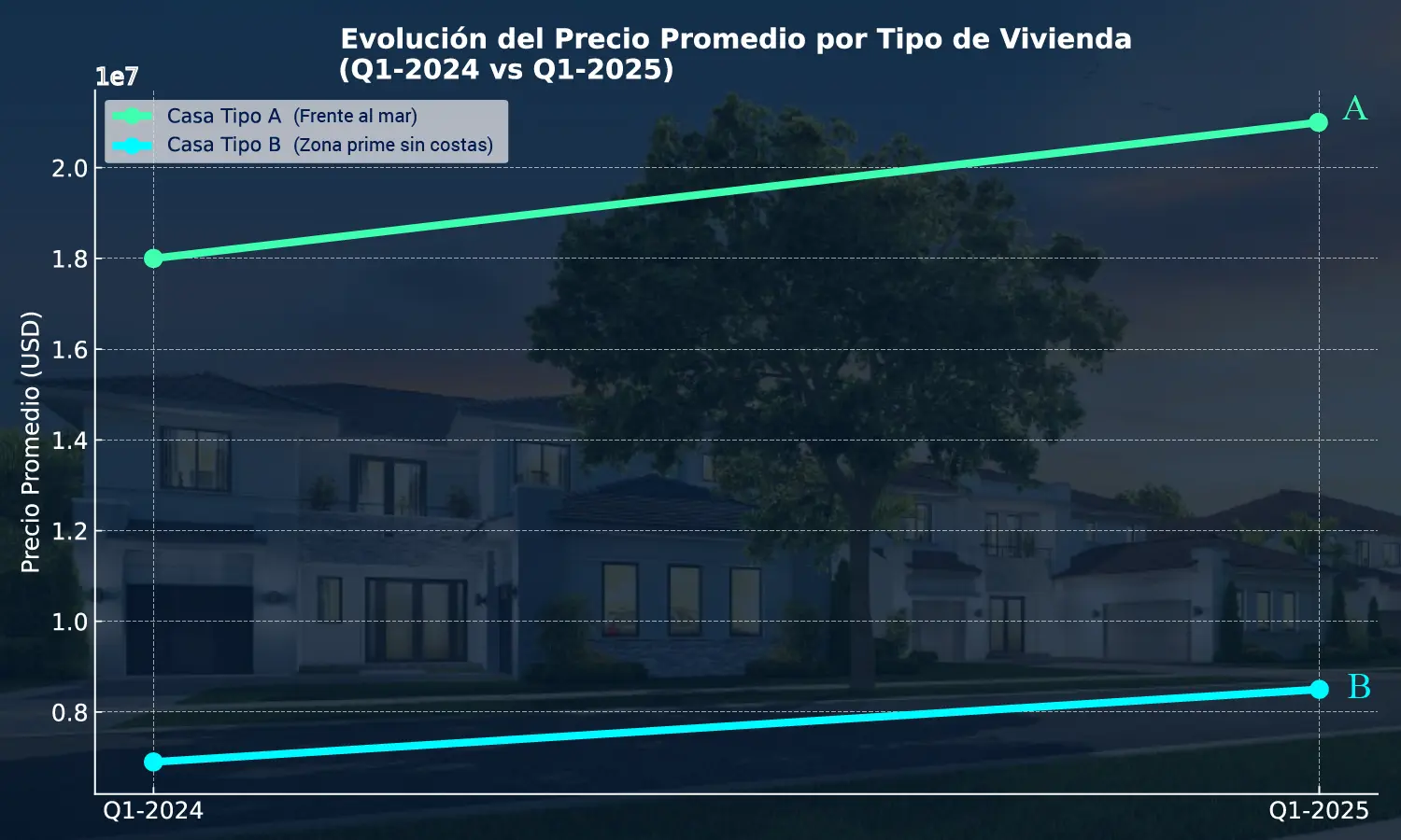 Total de Viviendas Unifamiliares Activas por Categoría (Casas A y B) en los condados de Miami-Dade, Broward y Palm Beach