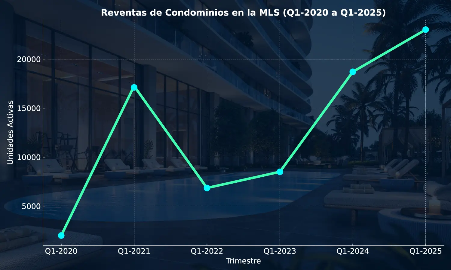 Análisis del Incremento de reventas (Q1-2024 a Q1-2025)