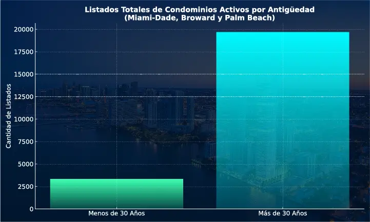 Listados Totales de Condominios Activos en los Condados de Miami-Dade, Broward y Palm Beach