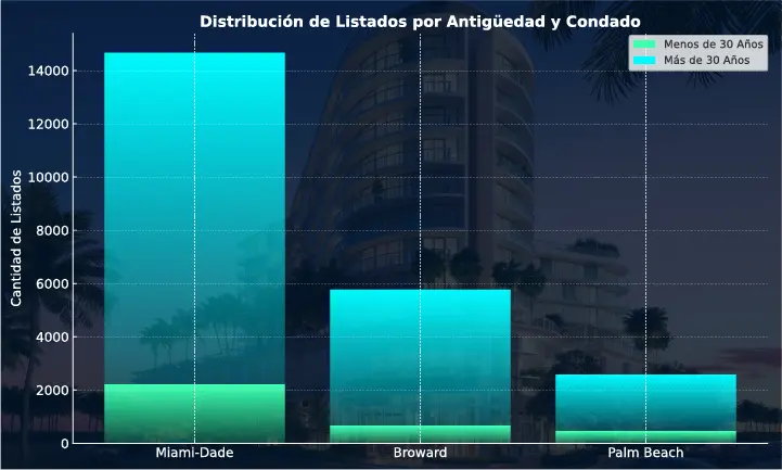 Distribución por Condado y Antigüedad