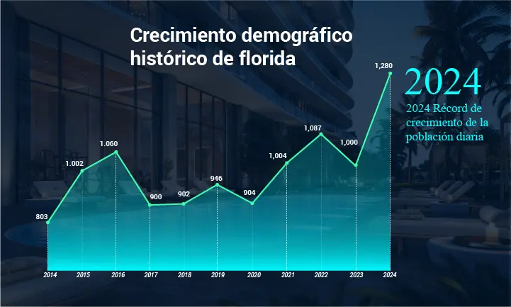 Crecimiento poblacional diario en Florida: