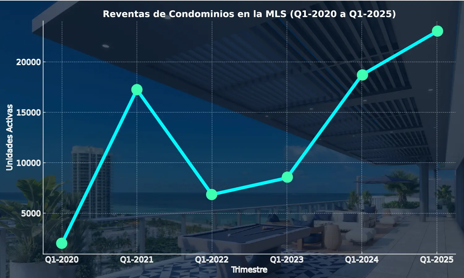 Reventas de Condominios (Q1 2020–Q1 2025)
