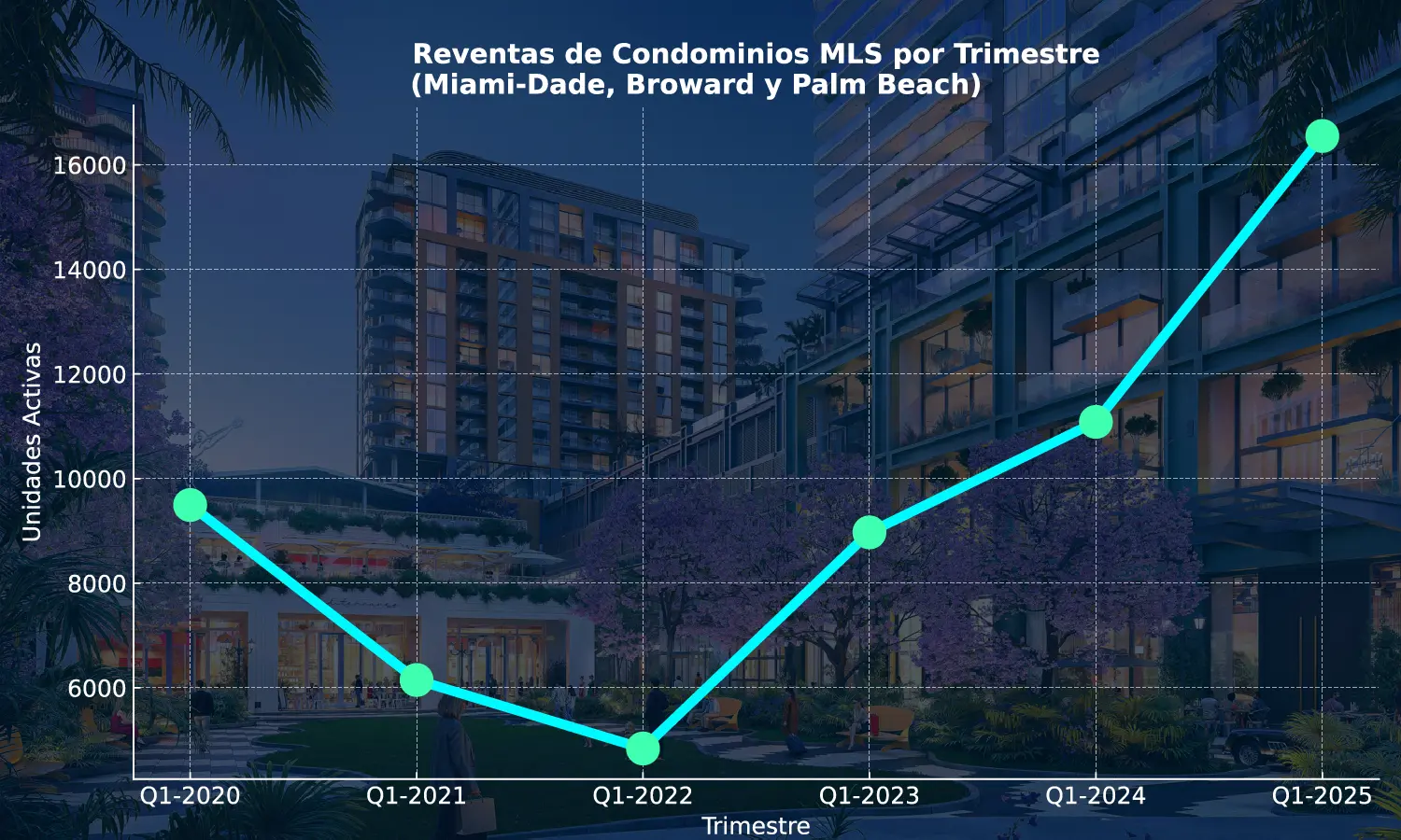 Evolución de listados activos MLS hasta Q1-2025