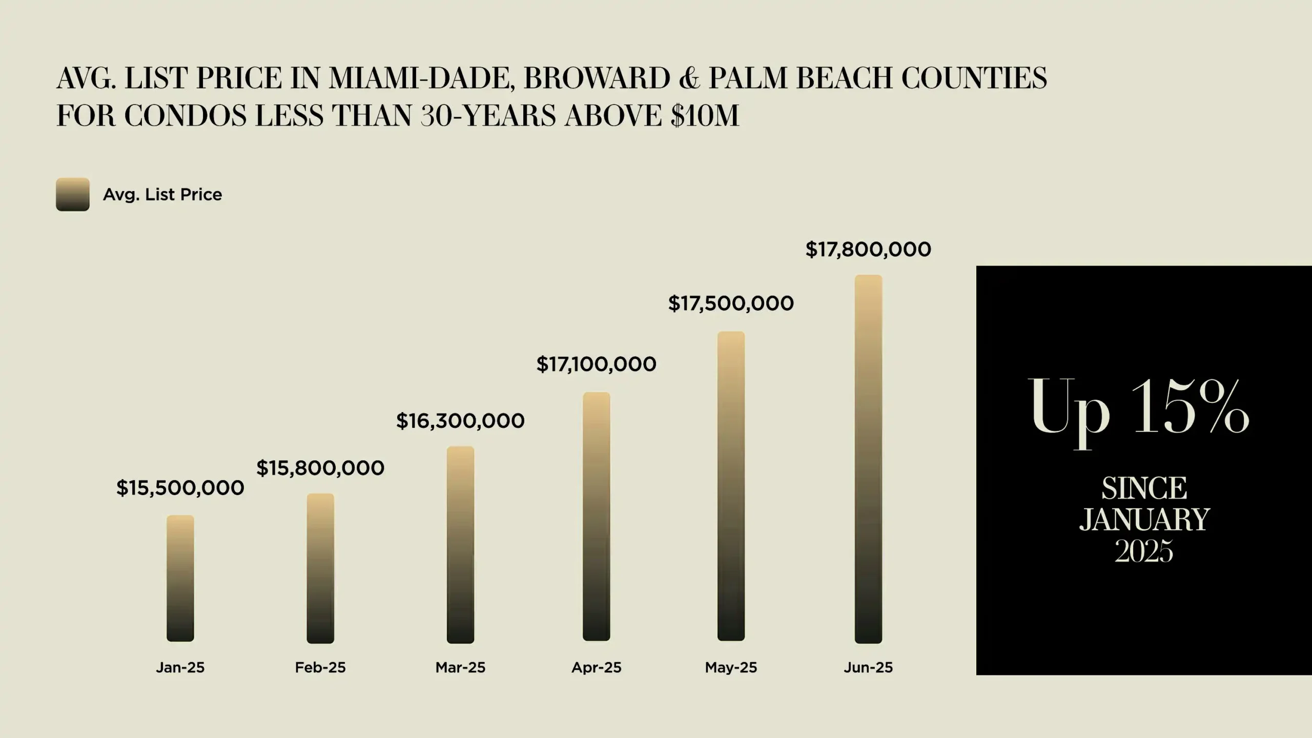 Precio Promedio de Lista en Condominios +$10M