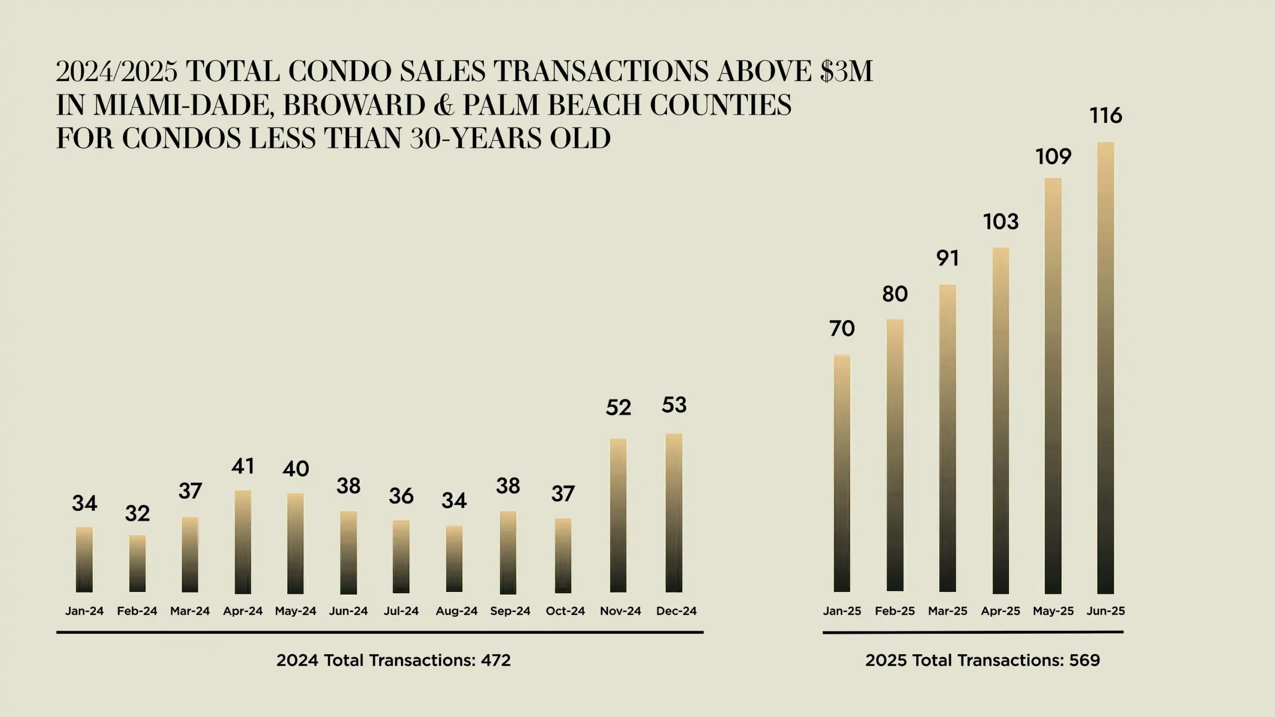 Precio Promedio de Lista en Condominios +$10M