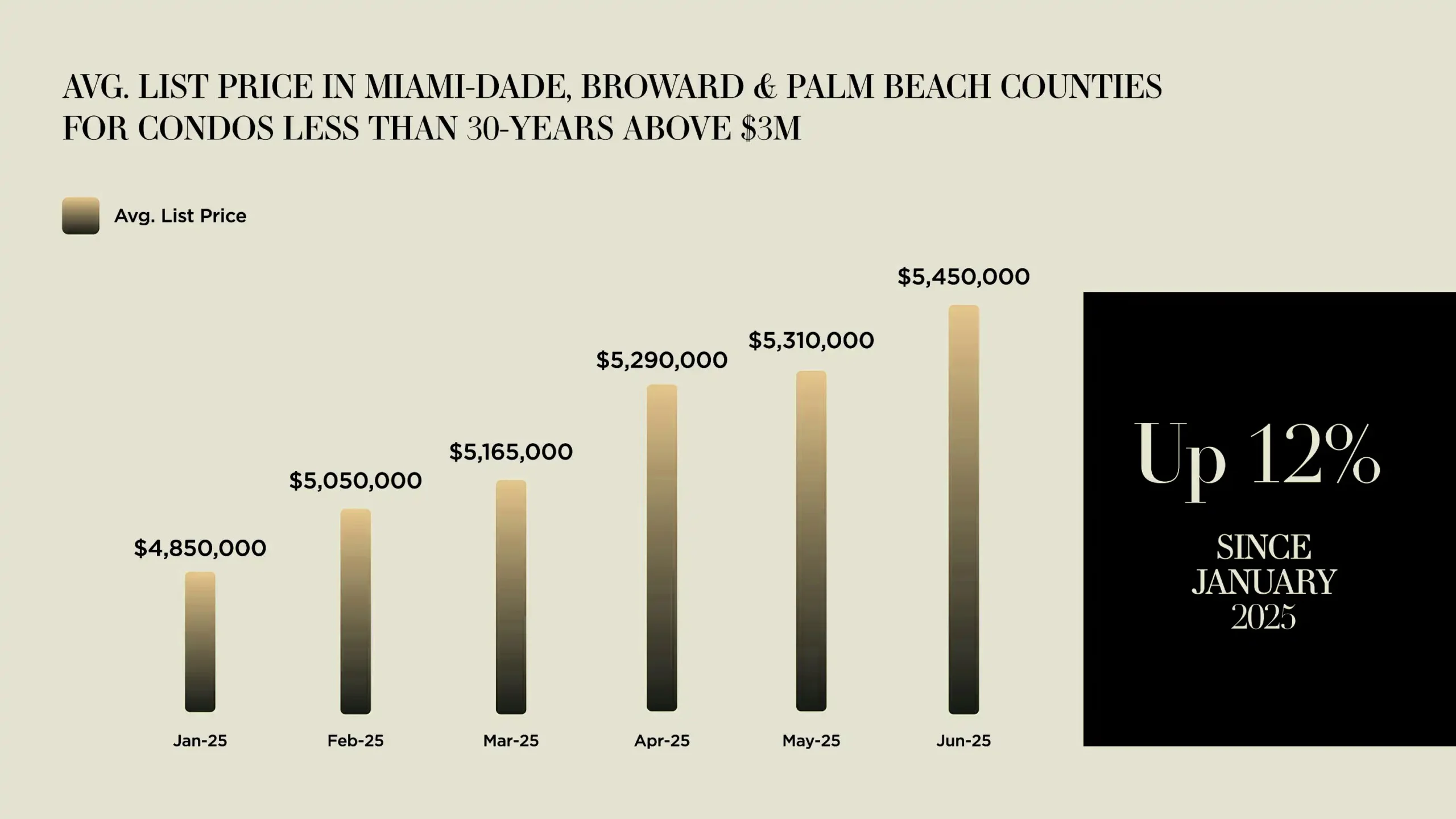 Evolución del precio promedio listado (>$3M)