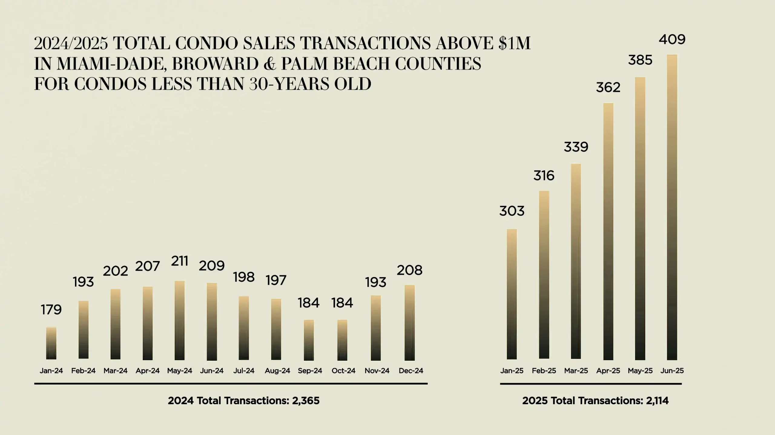 Volumen de ventas de propiedades +$1M