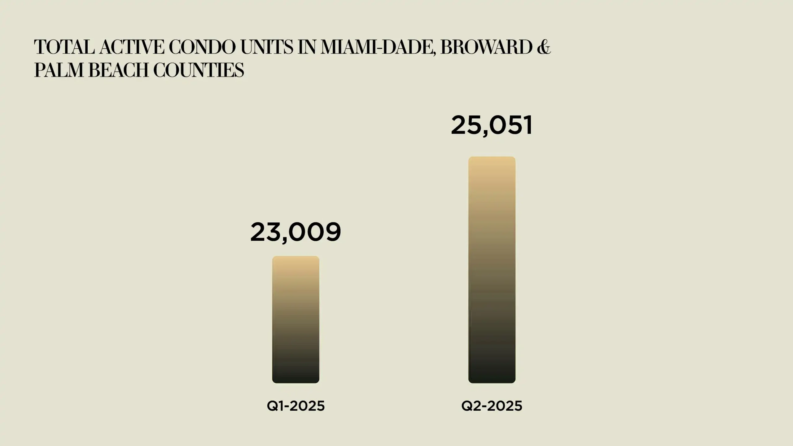Inventario en aumento: Total de unidades en venta