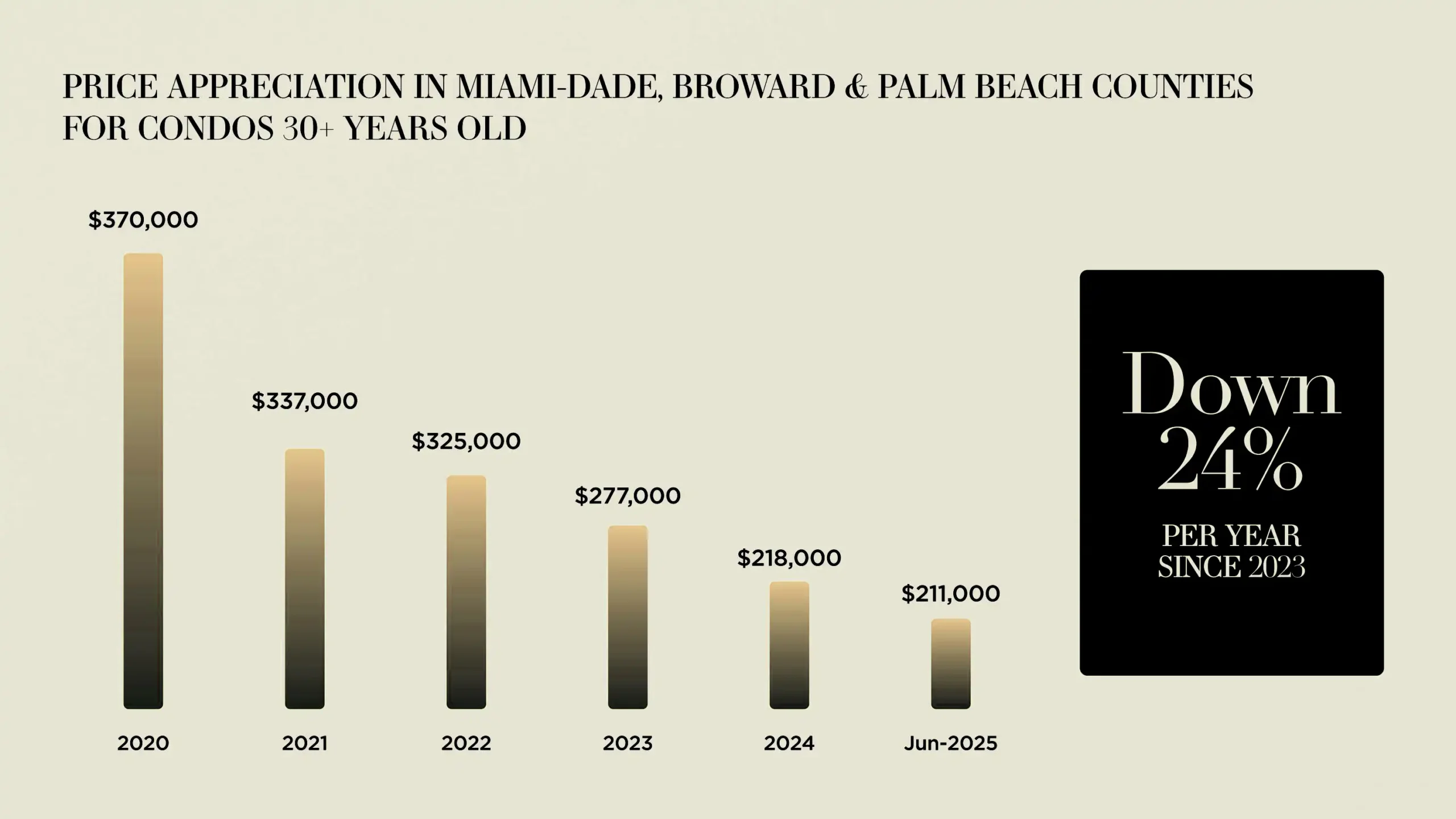 Apreciación de precios – Condominios de más de 30 años