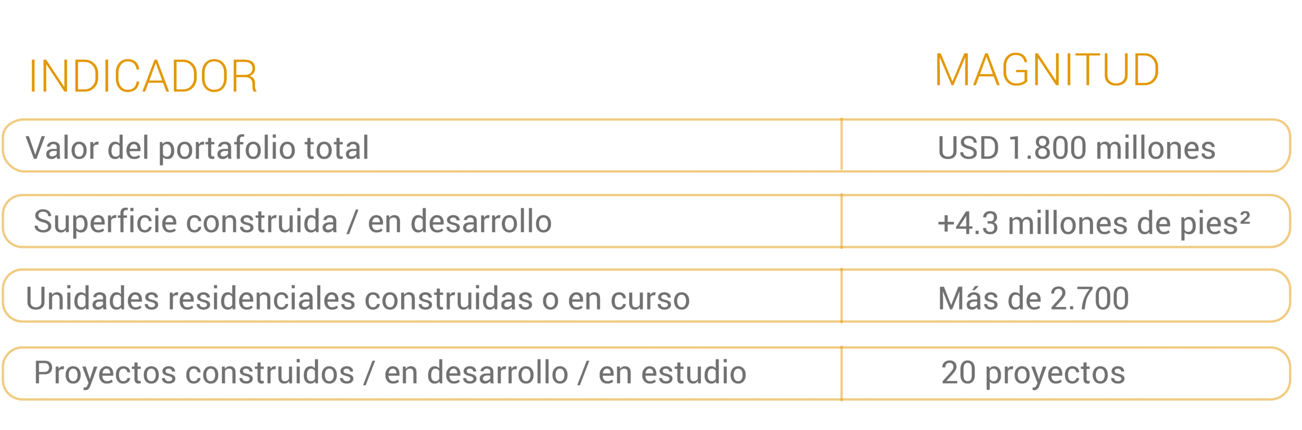 Trayectoria de MG Developer en cifras