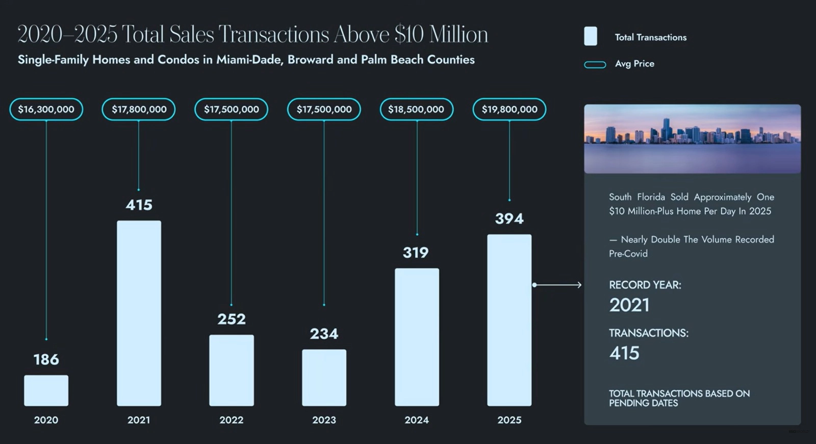 Ventas superiores a $10 Millones (2020–2025)