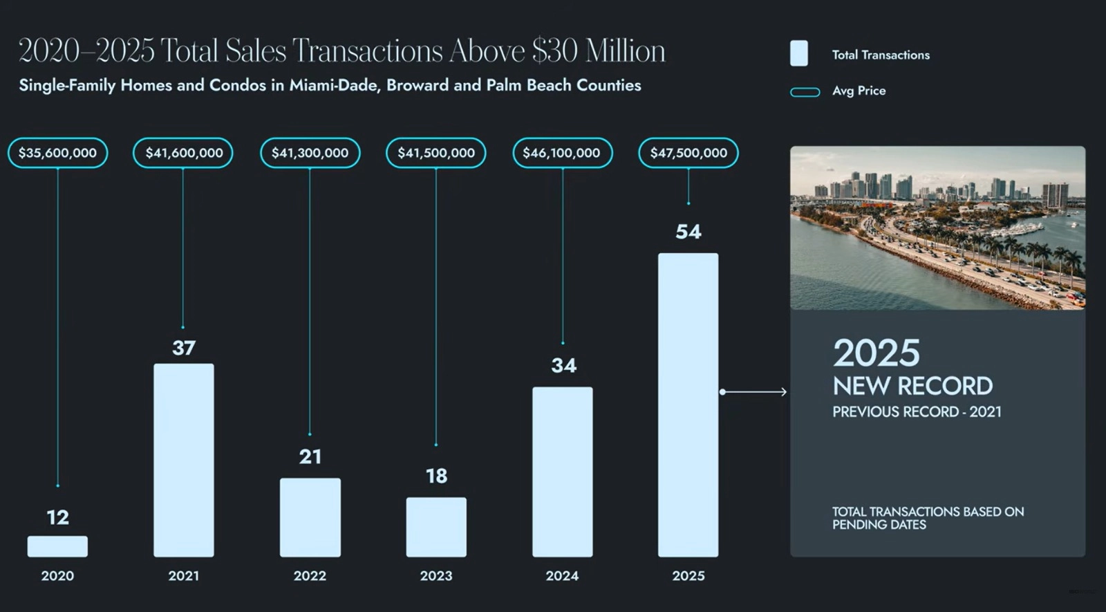 Ventas superiores a $30 Millones
