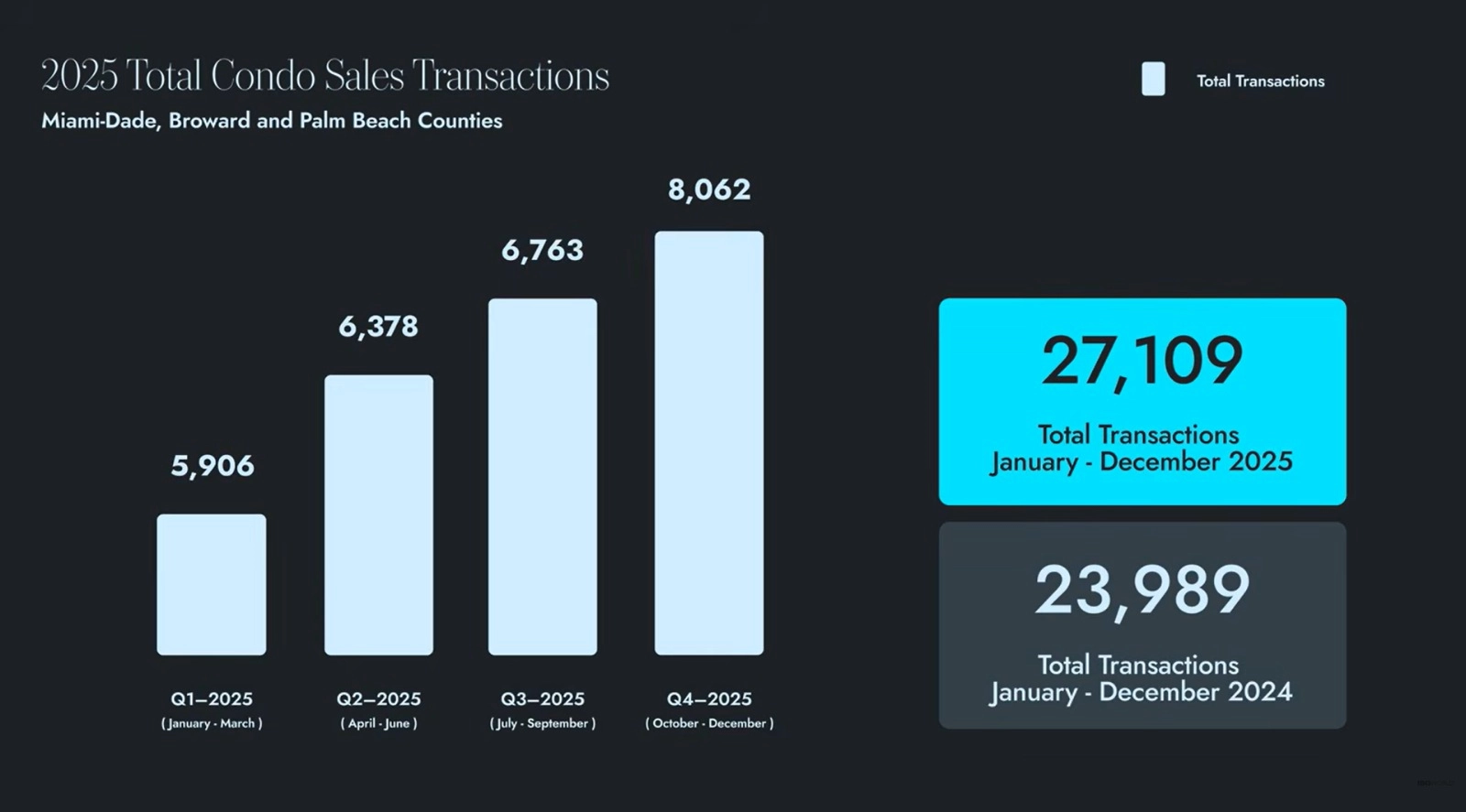 Ventas de Condominios 2025