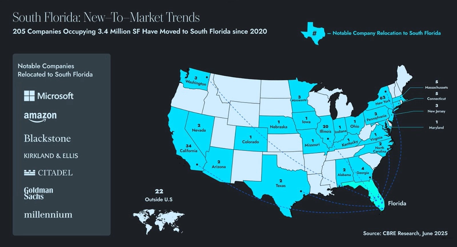 Empresas trasladadas a South Florida