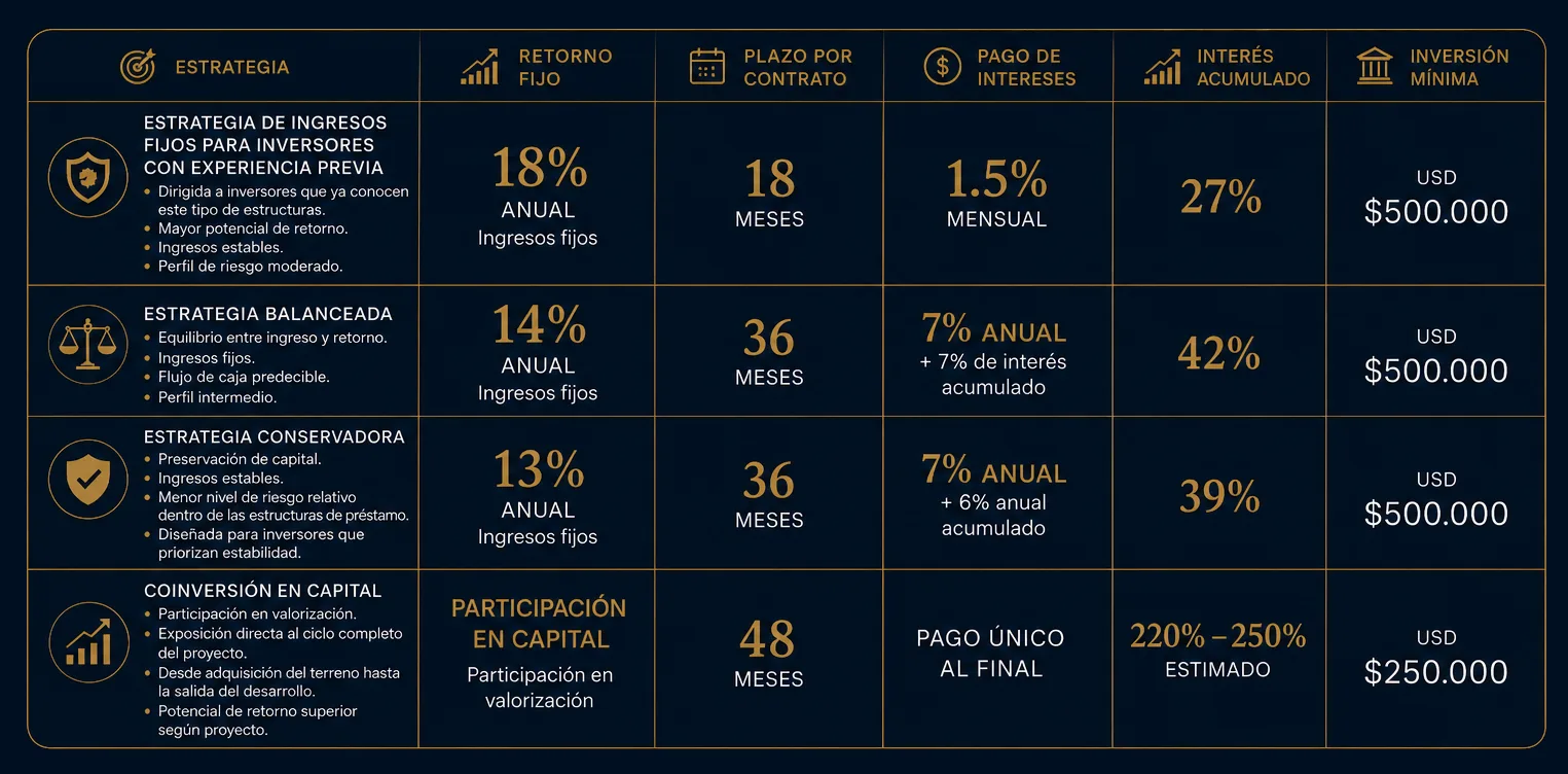 Oportunidades privadas con cupos limitados para invertir con Euroflorida